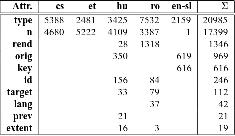Table 3: Sample Speciﬁc TEI Elements