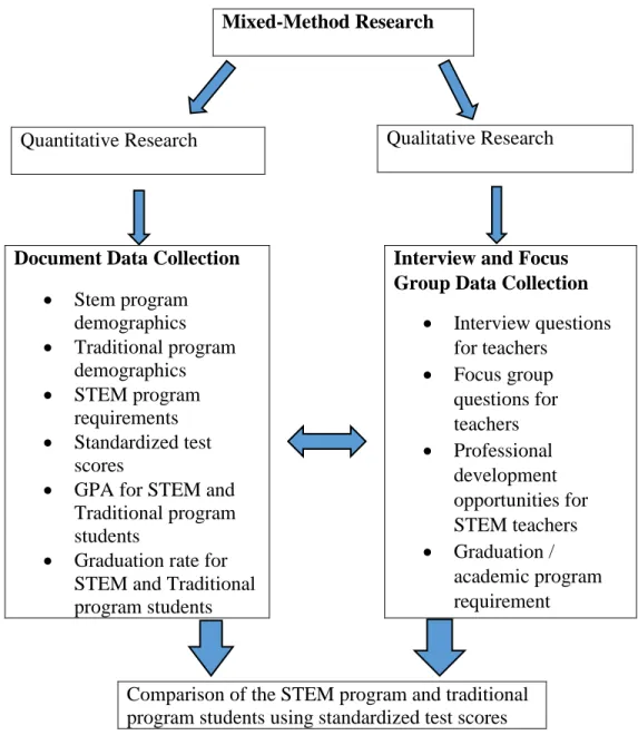 Figure 3 shows the study design that was used to illustrate the interaction of the  qualitative and quantitative components of the study