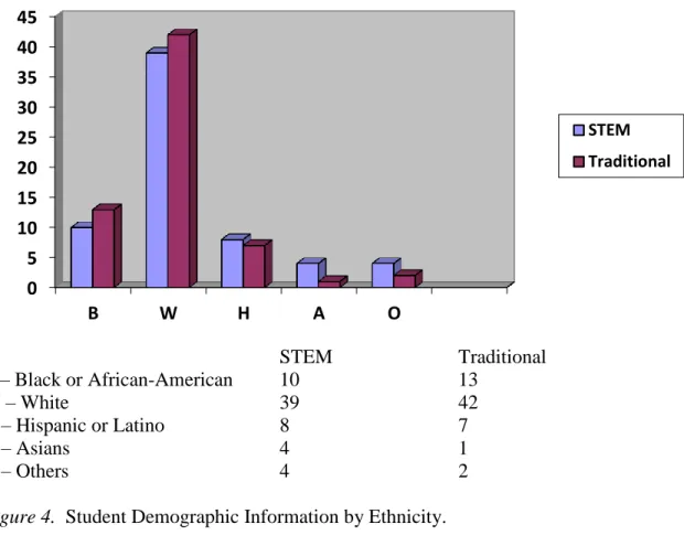 Figure 4.  Student Demographic Information by Ethnicity.  