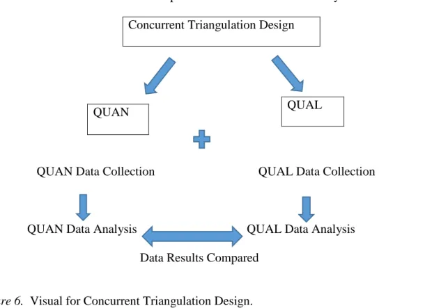 Figure 6.  Visual for Concurrent Triangulation Design. 
