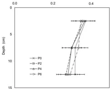 Fig. 4. The effect of tractor traffic onlength (SRL) distribution in three soil layers