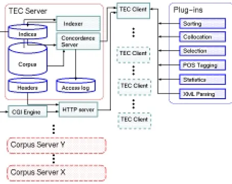 Figure 1: TEC Architecture
