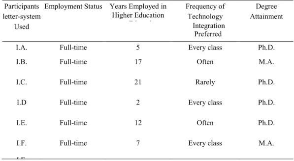 Table 2 provides the demographics of the instructor participants. The 