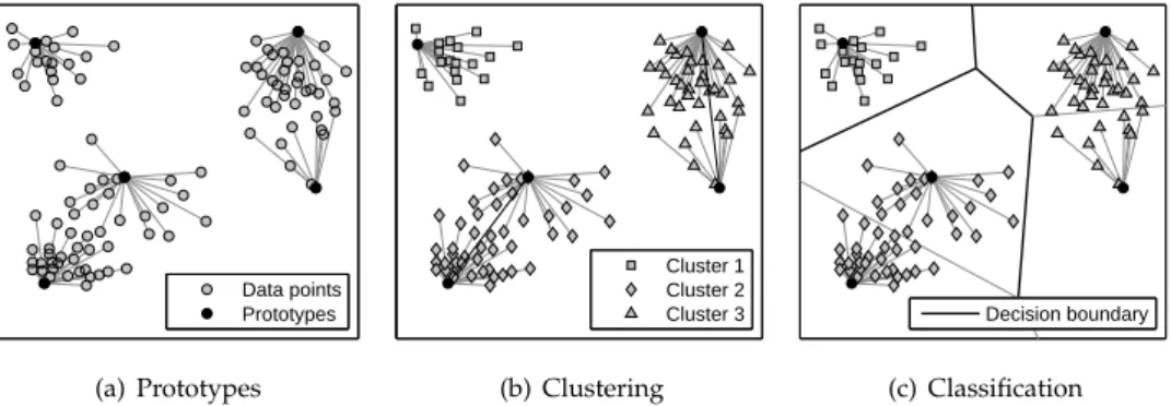 Figure 4: Behavior analysis using prototypes: (a) prototypes of data, (b) clustering using pro- pro-totypes, and (c) classification using prototypes