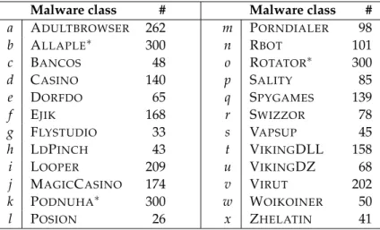 Table 1: Reference data set of 24 malware classes. The data set contains 3,133 reports of malware behavior