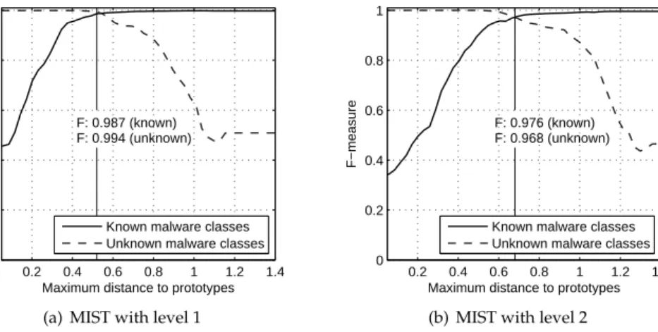 Figure 7: Classification performance on reference data. The performance (F-measure) for classification of known malware classes and rejection of unknown malware classes is  pre-sented for varying rejection threshold d r (Maximum distance to prototypes).