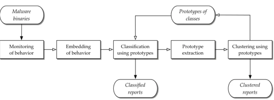 Figure 1: Schematic overview of analysis framework. Incoming reports of malware behav- behav-ior are classified to known classes or grouped into novel classes of behavbehav-ior