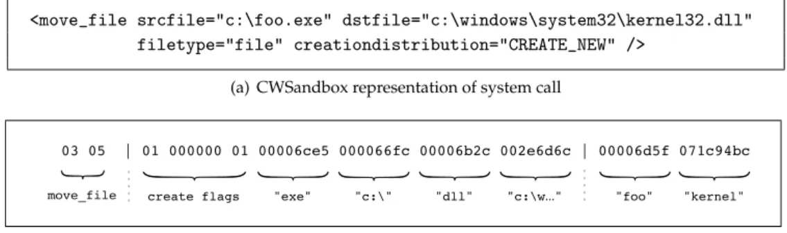 Figure 3: Feature representations of a system call (Windows API call). The CWSandbox for- for-mat represents the system call as an attributed XML element, while the malware instruction set (MIST) represents it as a structured instruction.