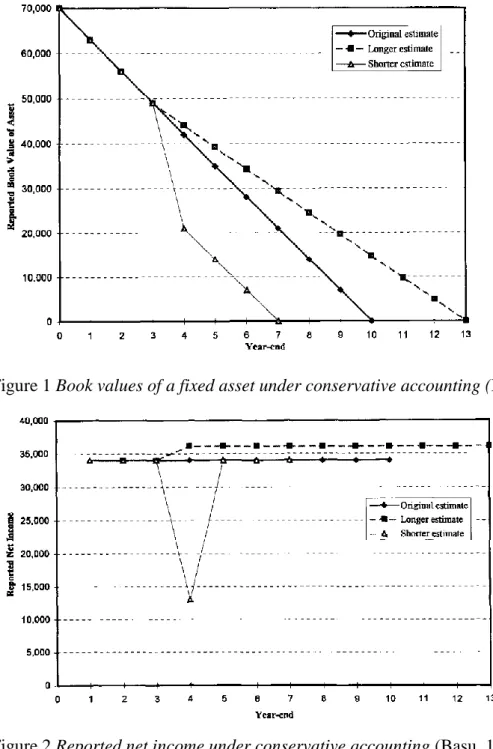 Figure 1 Book values of a fixed asset under conservative accounting (Basu, 1997, p.5) 