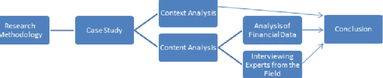 Figure 5 Research Methodology Model 