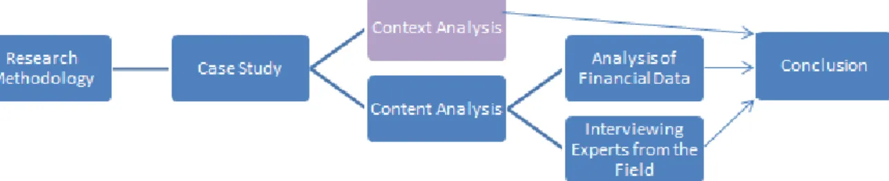 Figure 6 Research Methodology Model: Context Analysis 