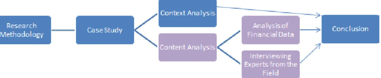 Figure 7 Research Methodology Research: Content Analysis  6.1. AkzoNobel 