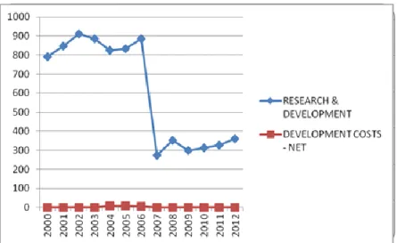 Figure 10 Relationship R&amp;D Expenses and Capitalized Development Costs AkzoNobel  (DataStream) 