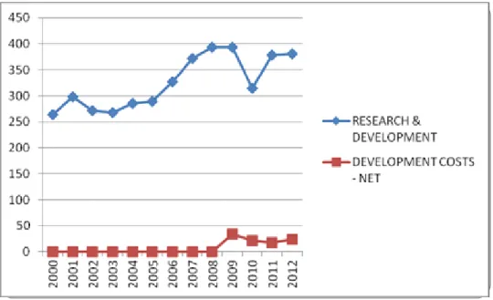 Figure 16 R&amp;D Expenses and Capitalized Development Costs Royal DSM (DataStream) 