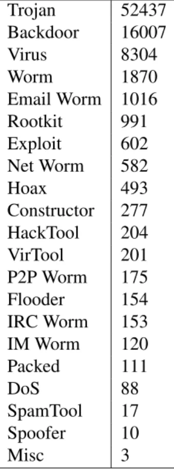 Table 3.1: Counts for each File Type in the VXHeavens Corpus Label Count Trojan 52437 Backdoor 16007 Virus 8304 Worm 1870 Email Worm 1016 Rootkit 991 Exploit 602 Net Worm 582 Hoax 493 Constructor 277 HackTool 204 VirTool 201 P2P Worm 175 Flooder 154 IRC Wo
