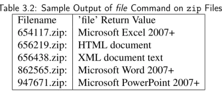 Table 3.2: Sample Output of file Command on zip Files Filename ’file’ Return Value