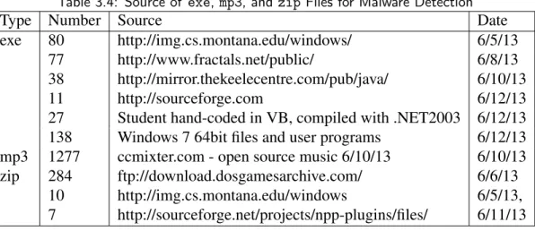 Table 3.4: Source of exe, mp3, and zip Files for Malware Detection