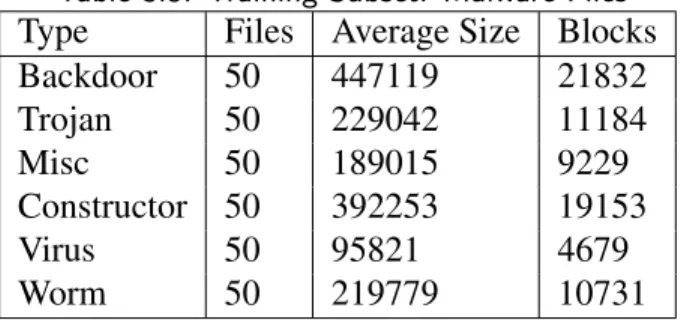 Table 3.5: Training Subset: Malware Files Type Files Average Size Blocks