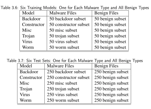 Table 3.6: Six Training Models: One for Each Malware Type and All Benign Types Model Malware Files Benign Files