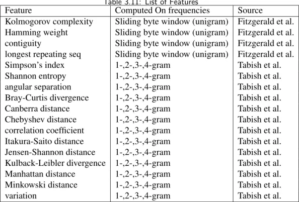Table 3.11: List of Features