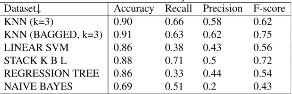 Table 4.2: Tabish Features: Trojan Detection