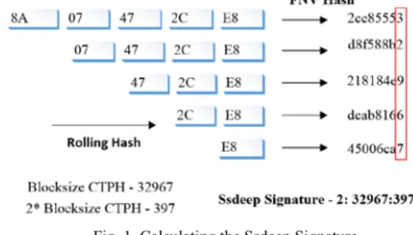 Fig. 1. Calculating the Ssdeep Signature