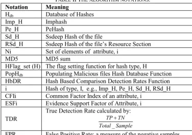 Table III shows the reasons as to why the various hashes  were chosen. The resource section (rsrc) of a PE file is known  to  contain  the  information  about  any  names  and  types  of  embedded resources