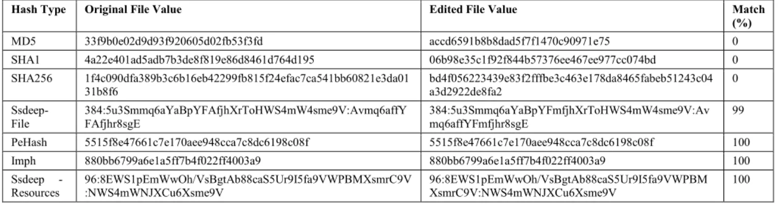 Table  IX  shows  the  similarity  matching  based  results  achieved  in  the  first  phase  of  the  study  with  the  single  file 