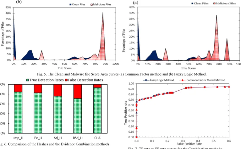 Fig. 6. Comparison of the Hashes and the Evidence Combination methods
