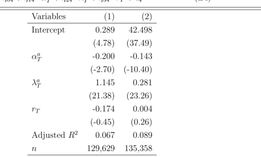 Table 6: The Relation between the modified Future-to-Book ratio, ˜ F B T , and α a T F B˜ T = η 04 + η 14 · α a T + η 24 · λ aT + η 34 · r T +  4 (E4) Variables (1) (2) Intercept 0.289 42.498 (4.78) (37.49) α a T -0.200 -0.143 (-2.70) (-10.40) λ a T 1.145