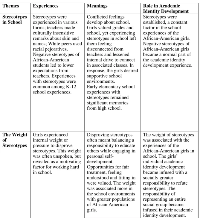 Table 3: Summary of the Themes on Academic Identity Development  