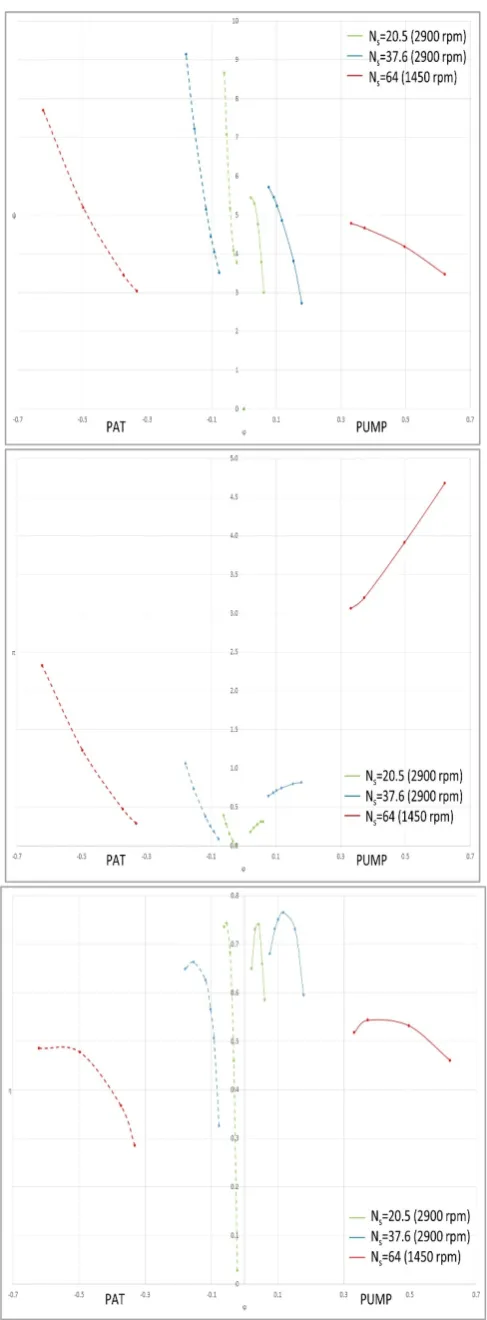 Figure 9. Specific head, specific power and efficiency 