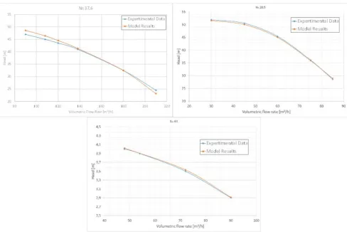 Figure 5. Model validation: Comparison between manufacturer data and model results 
