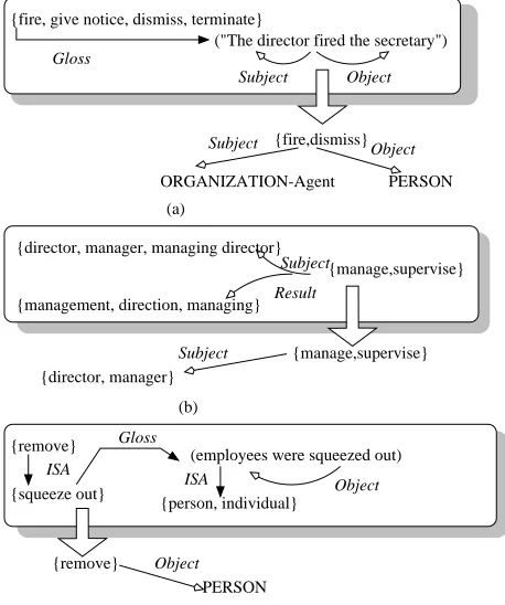 Figure 2: Subsumption connections in the MUC-6 domain