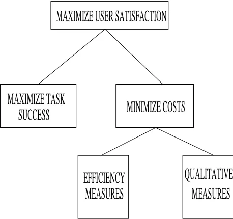 Figure 1: PARADISE’s structure of objectives for spokendialogue performance.
