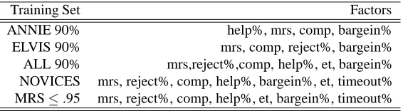 Table 4: Factors that have signiﬁcant predictive power in different models ordered by magnitude of contribution.