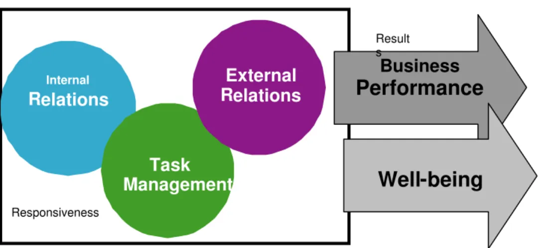 Figure 1: The Performability 3R-Model of Teamwork 