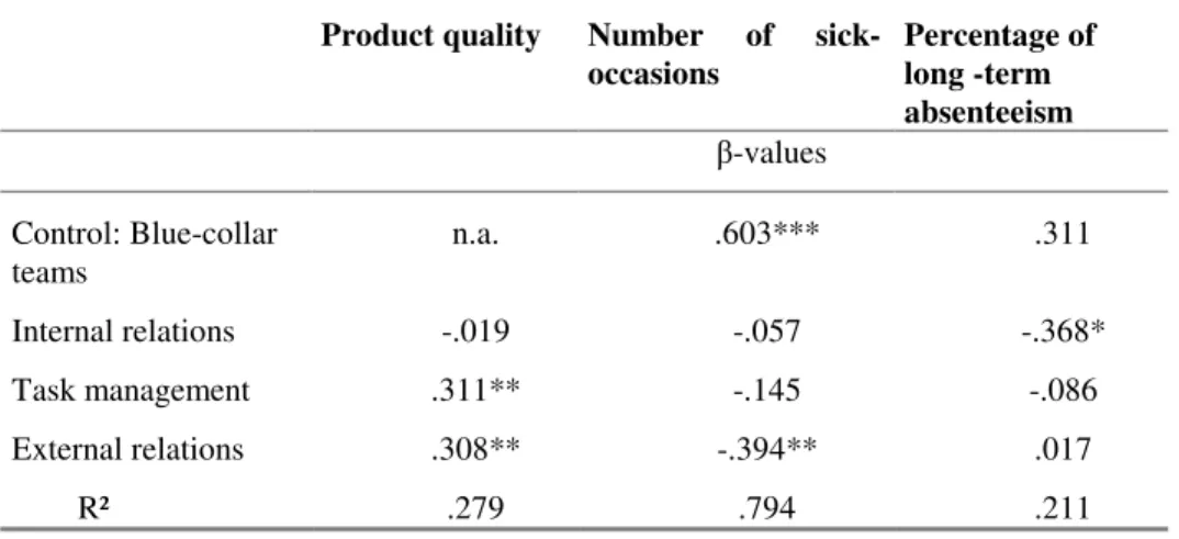 Table  2:  Regression  Results  for  One-Year-Later  Business  Performance  and  Quality  of  Working  Life Measures 