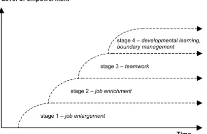 Figure 4  An alternative sociotechnical phase model by Hut &amp; Molleman  (1998) 