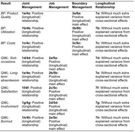Table 12  Overview of the 40 Specific Sub-hypotheses  Result Joint  Management   Job  Management  Boundary  Management  Longitudinal Relationship  BP: Product 