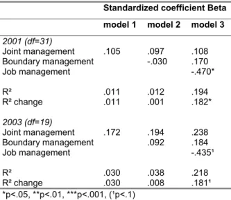 Table 15  Cross-sectional Regression Analysis’ Results for Cost-index   Standardized  coefficient  Beta 