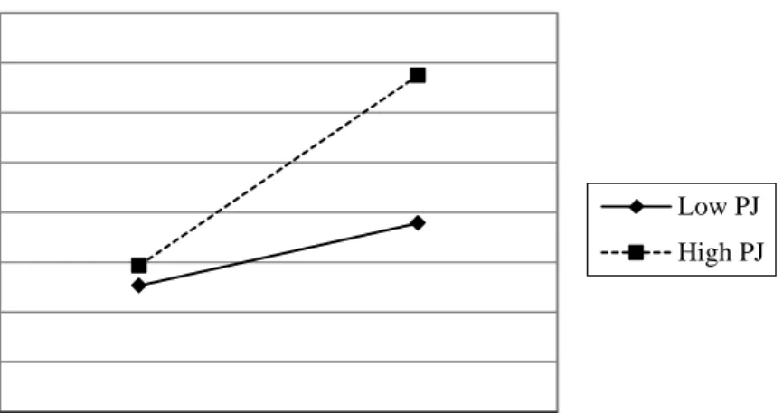 Figure 2. Interaction effect of task interdependence and procedural justice 