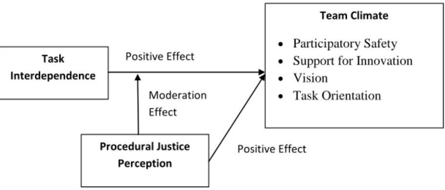 Figure 1. Hypothesised relationship between variables  Software Development Teams as the Research Context 