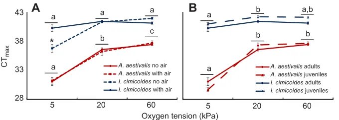 Fig. 3. Differences in heat tolerance between