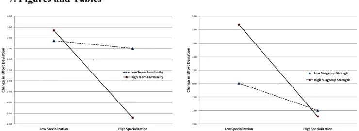 Figure 1.  Plots of the interaction effects on effort deviation.   