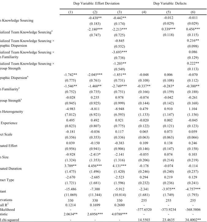 Table 3.  Summary results of the regression of effort deviation and post-delivery defects on specialized  team knowledge sourcing (n = 330 and 255, respectively)
