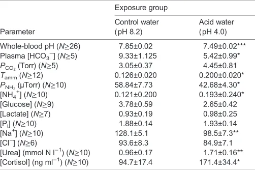 Table 1. Blood and plasma parameters for goldfish exposed to controland acidic water conditions for 48 h