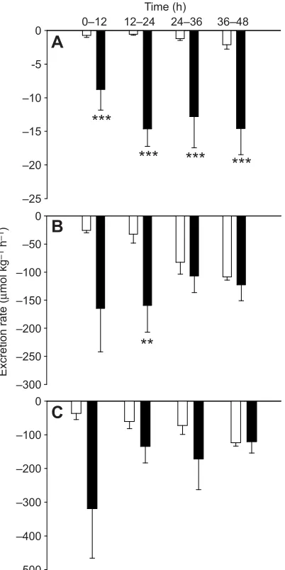 Fig. 3. Urinary urea excretion, Na+exposed to control and low environmental pH over 48 h.(white bars); low environmental pH, pH 4.0 (black bars)