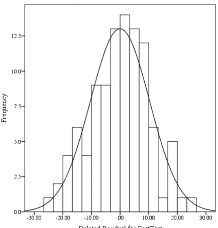 Figure 1. Histogram of the studentized deleted residual variable with normal curve superimposed 