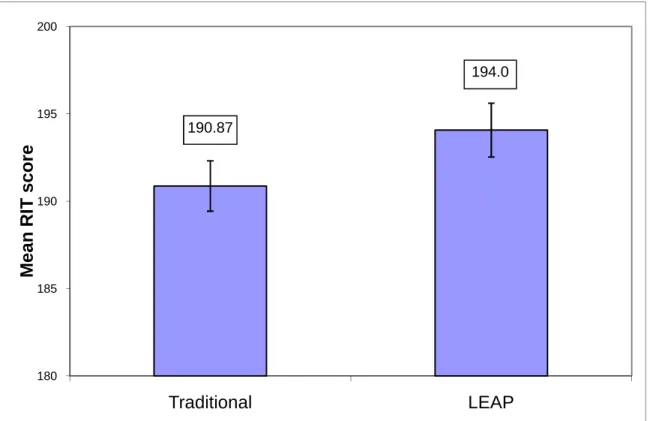 Figure 2. Mean RIT scores as a function of LEAP or traditional instruction.  Error bars represent  standard error of the mean